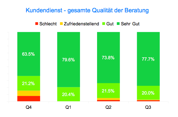 Gesamte Beratung