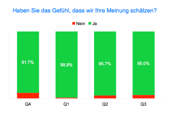 Wir schätzen Ihre Meinung