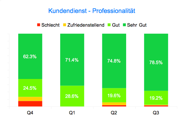Professionalität unseres Kundenservices