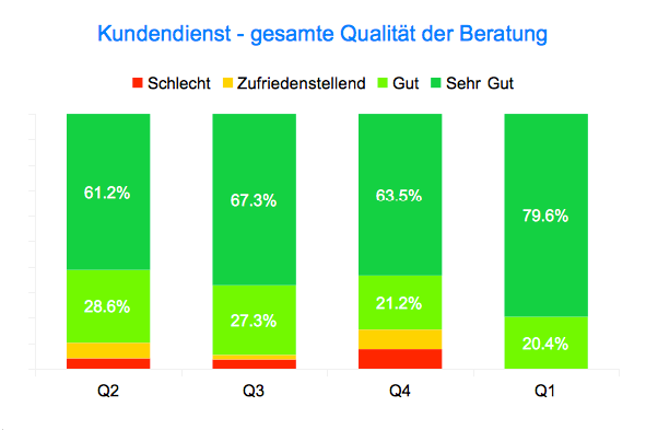 Gesamte Beratung