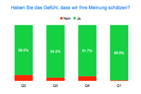 Wir schätzen Ihre Meinung