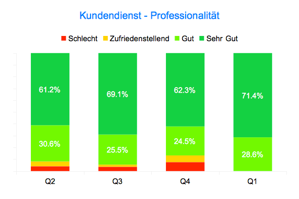 Professionalität