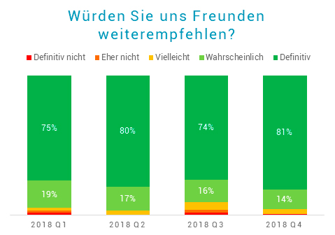 Weiterempfehlung