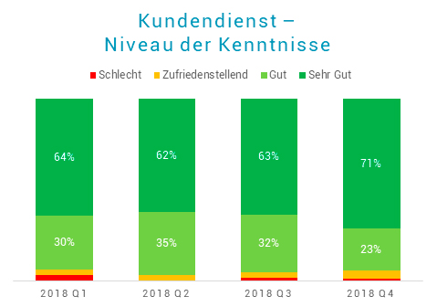 Niveau der Kenntnisse