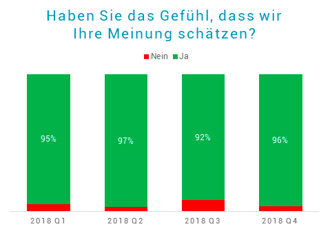 Meinung schätzen