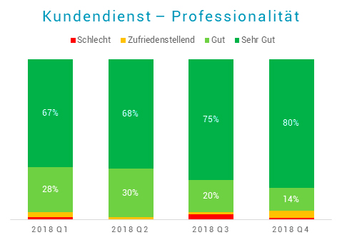 Professionalität