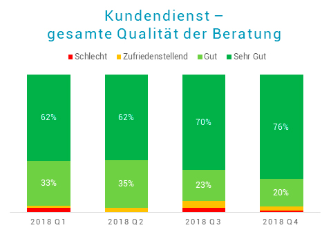 Qualität der Beratung