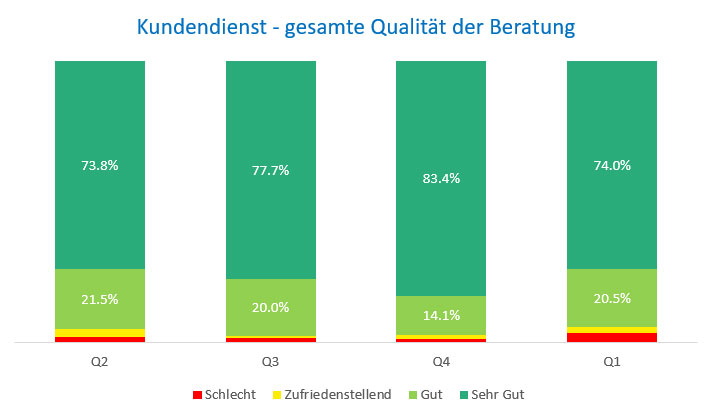 Qualität Kundendienst Gesamt