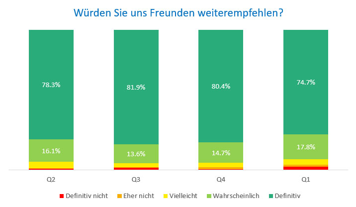 Freund Empfehlung