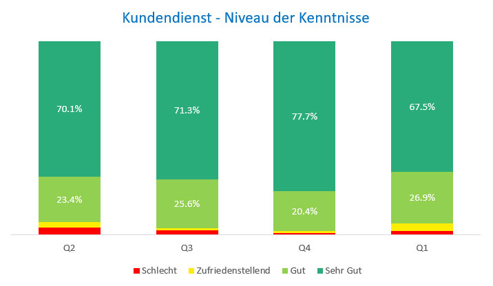 Kenntnisse Kundendienst