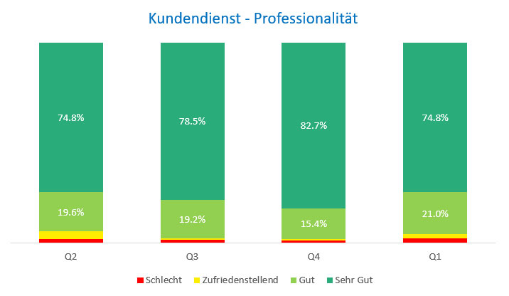 Kenntnisse Kundendienst