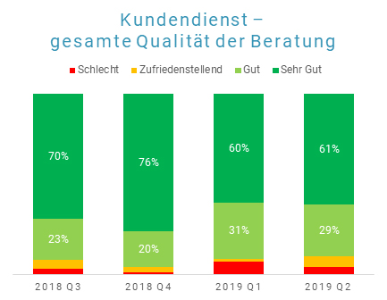 Qualität der Beratung