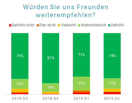 Weiterempfehlung