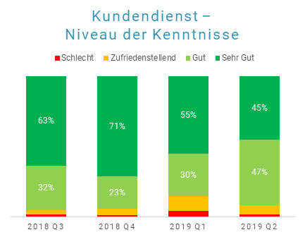 Niveau der Kenntnisse