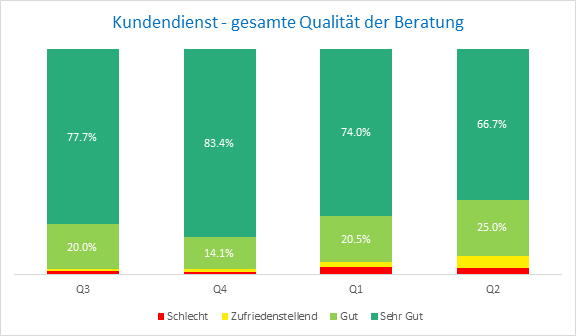 Qualit&auml;t Kundendienst Gesamt