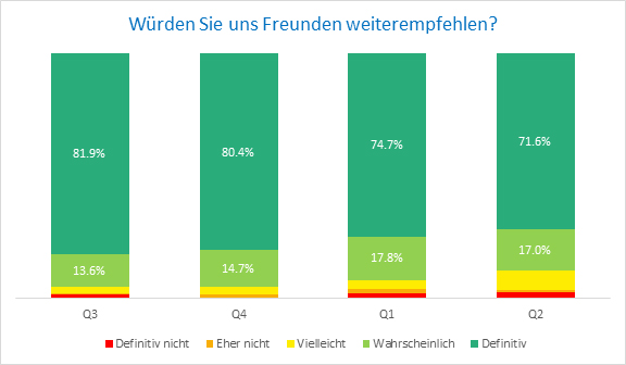 Freund Empfehlung