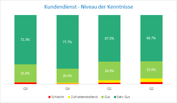 Kenntnisse Kundendienst