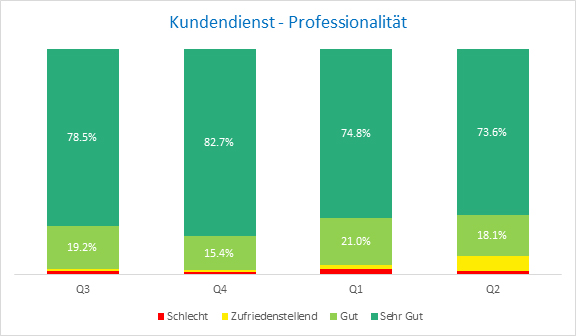 Kenntnisse Kundendienst
