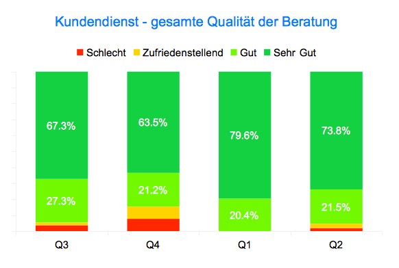 Paketversand Kundendienst