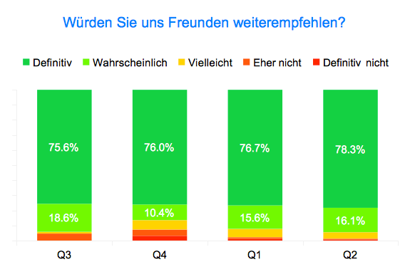 Kundenservice Versand