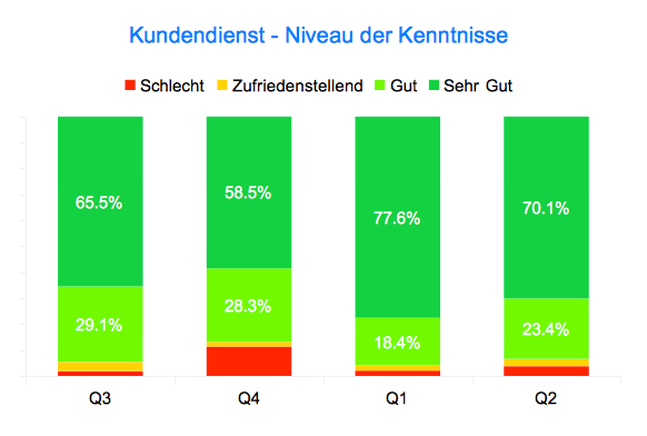 Versand Kundendienst