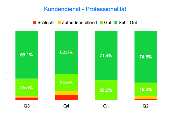 Versand Kundenservice