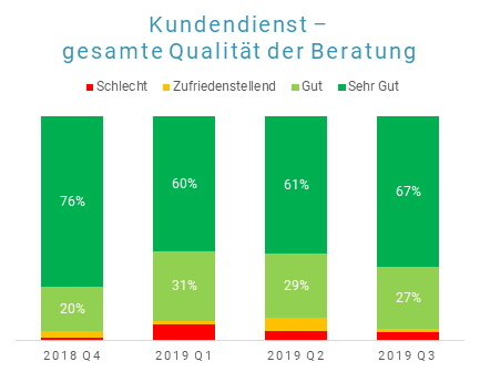 Paketversand mit Transglobal Express Kundenzufriedenheit