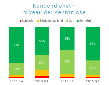 Paketversand mit Transglobal Express Kundenzufriedenheit