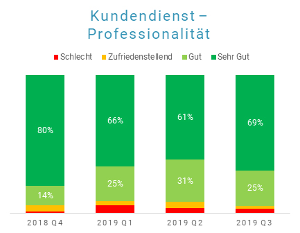 Paketversand mit Transglobal Express Kundenzufriedenheit