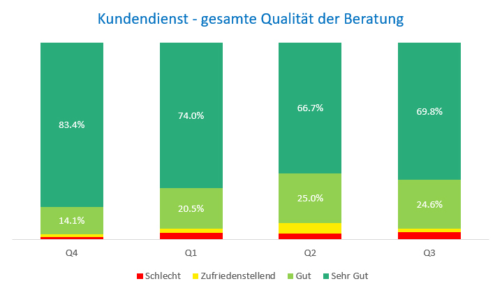 Qualit&auml;t Kundendienst Gesamt