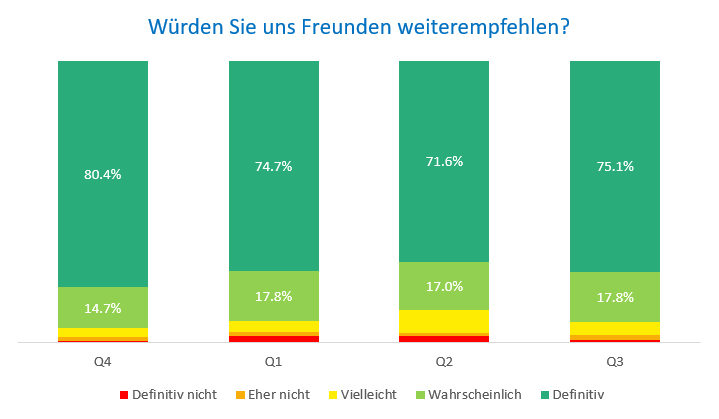 Freund Empfehlung