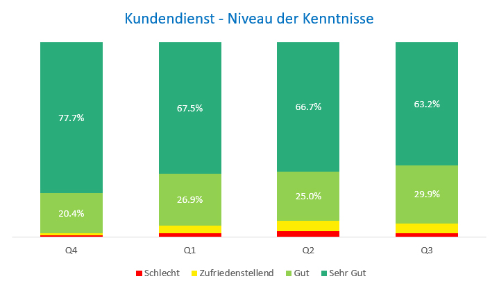 Kenntnisse Kundendienst