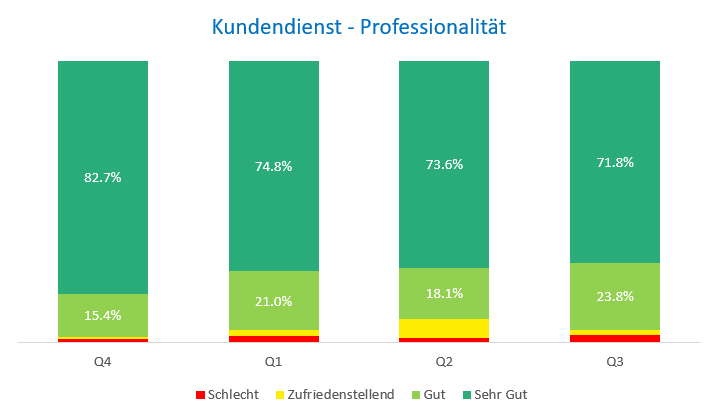 Kenntnisse Kundendienst