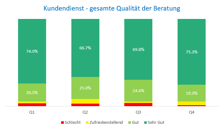 Qualität Kundendienst Gesamt