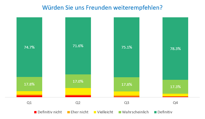 Freund Empfehlung