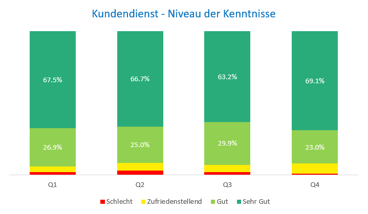 Kenntnisse Kundendienst