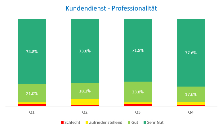 Kenntnisse Kundendienst