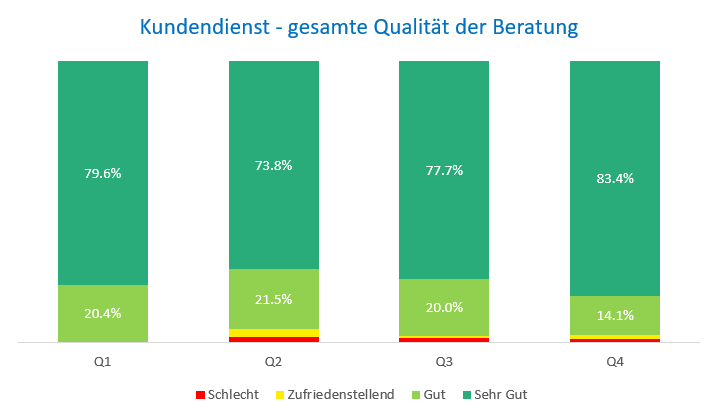 Qualität Kundendienst Gesamt