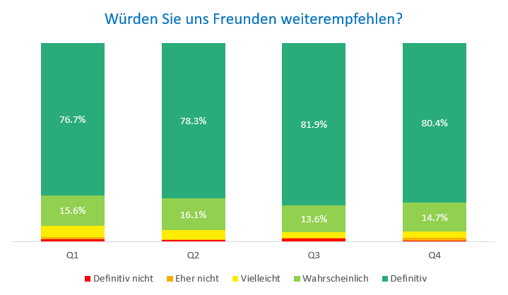 Freund Empfehlung