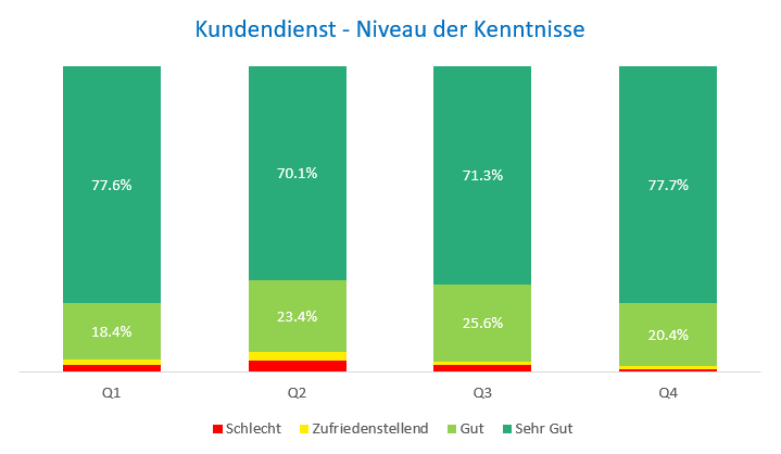 Kenntnisse Kundendienst