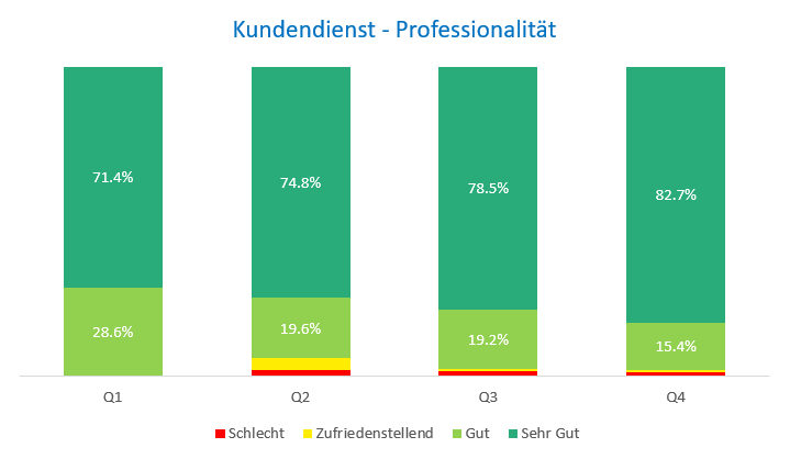 Kenntnisse Kundendienst