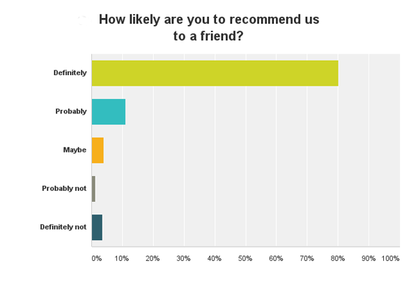 Transglobal Express Customer Satisfaction Survey