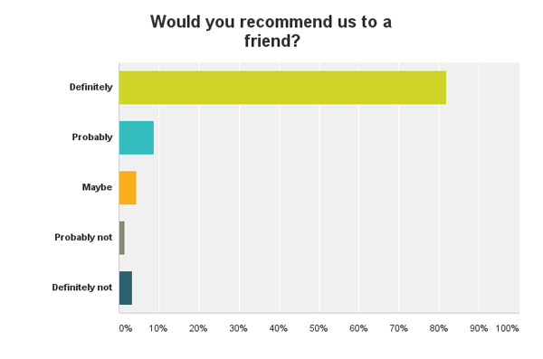 Transglobal Express Customer Satisfaction Survey