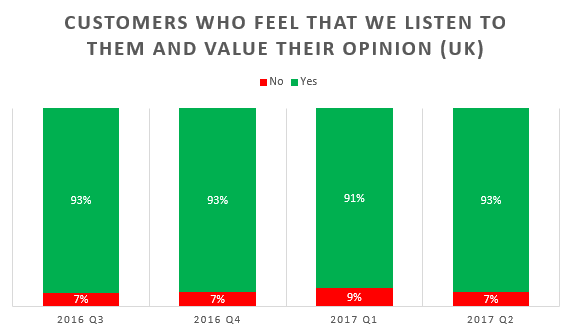 Do customers feel that we listen to and value their opinion?