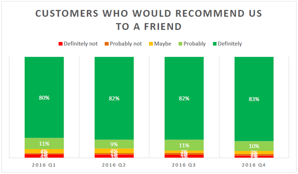 Across the year: how many of our customers would recommend us to a friend