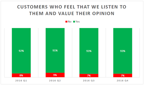 Across the year: how many of our customers felt that we valued their opinion