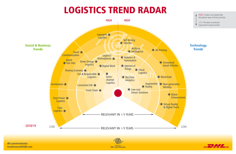 DHL identifies key trends that could impact the future of logistics