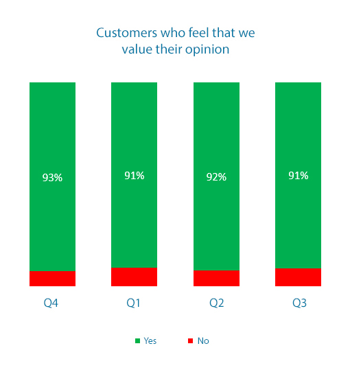 How valued our customers feel