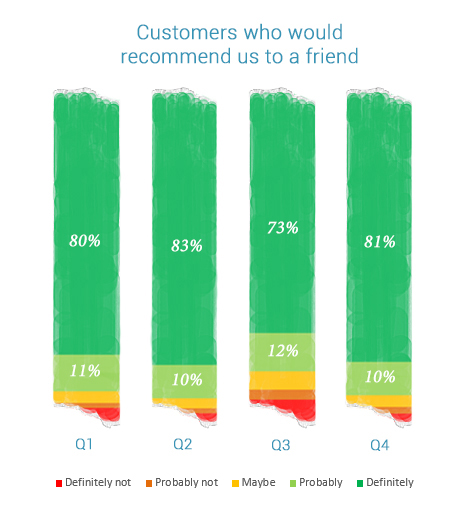 Percentage of customers who would recommend us to a friend