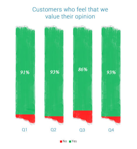 Percentage of customers who feel that we value their opinion